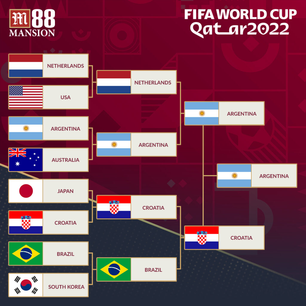 2022 FIFA World Cup semifinal bracket