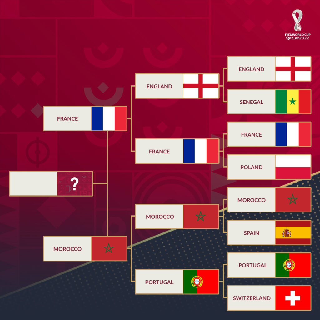 2022 FIFA World Cup semifinal bracket 2